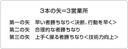 3本の矢＝３営業所/第一の矢　早い者勝ちなり＜決断、行動を早く＞、第二の矢　合理的な者勝ちなり、第三の矢　上手く操る者勝ちなり＜技術力向上＞